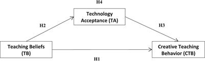 The impact of Chinese university music teachers’ teaching beliefs on creative teaching behaviors: the mediating role of technological acceptance